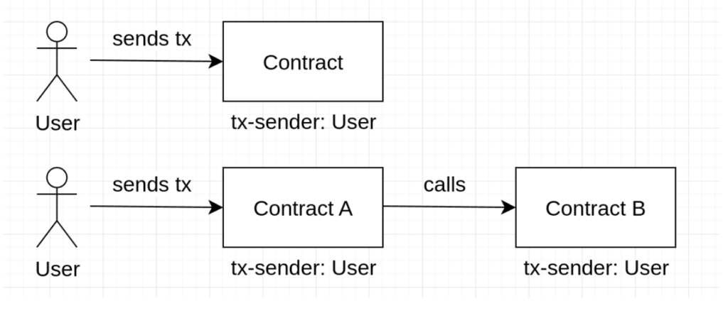 tx-sender' in Clarity Smart Contracts